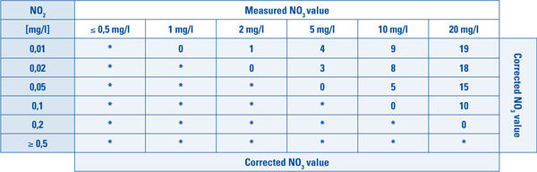 Tabelle7table NO2-NO3 Test Professional