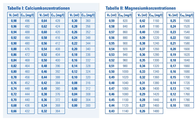 Tabelle Calcium-Magnesium-Konzentrationen